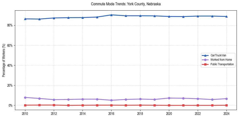 Transportation trends in York County, Nebraska