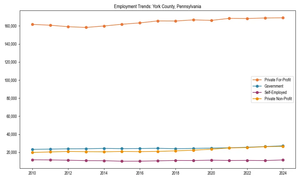 Long-term employment trends in 