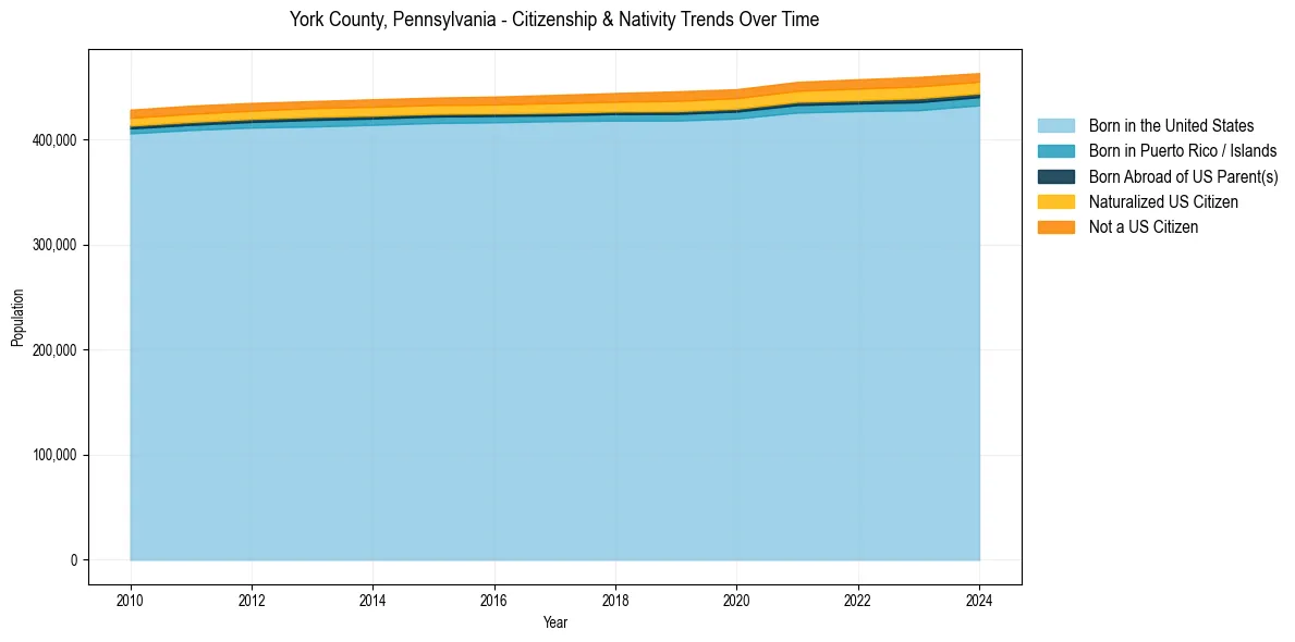 Historical nativity trends for 