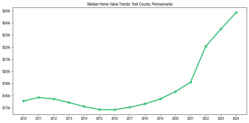 Median property value trends in 