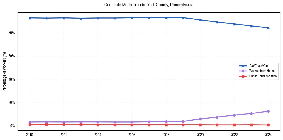 Transportation trends in York County, Pennsylvania