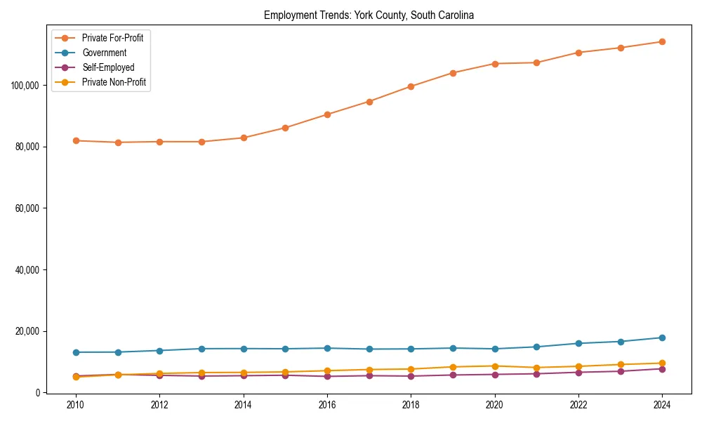 Long-term employment trends in 