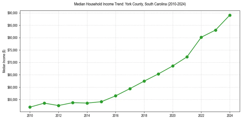 Income trend for 