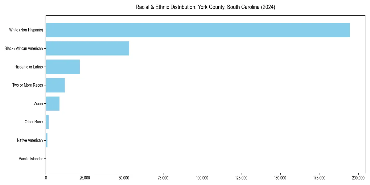 Bar chart showing racial distribution in  for 2024
