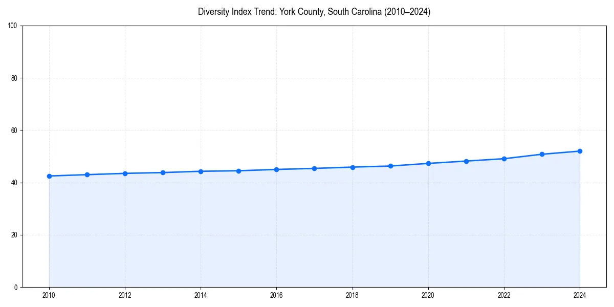 Line chart showing diversity index trends for 