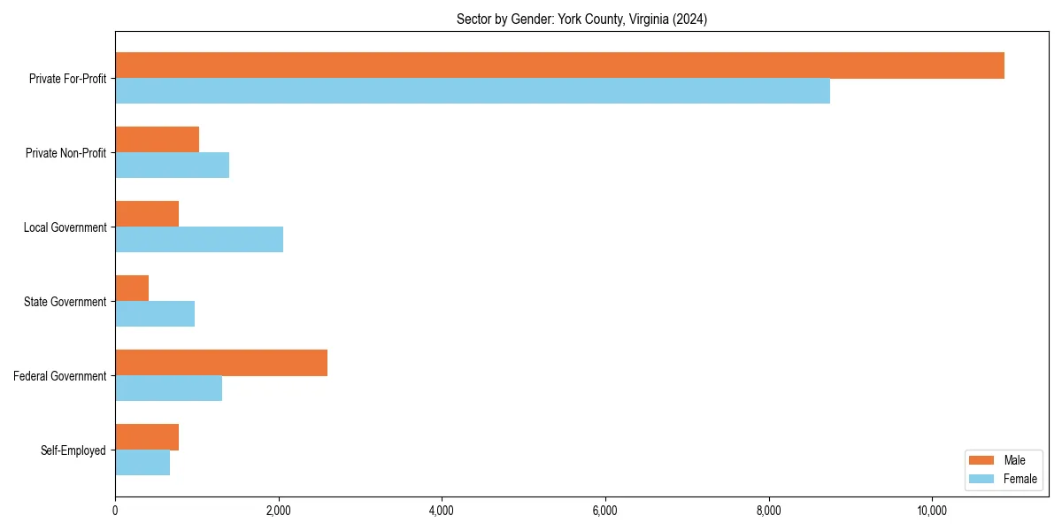 Employment sector breakdown by gender in 