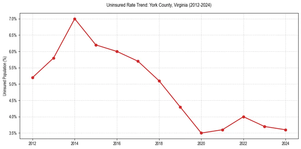 Uninsured trend chart for York County, Virginia