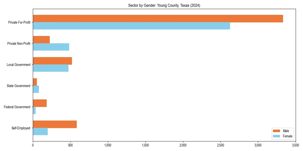 Employment sector breakdown by gender in 