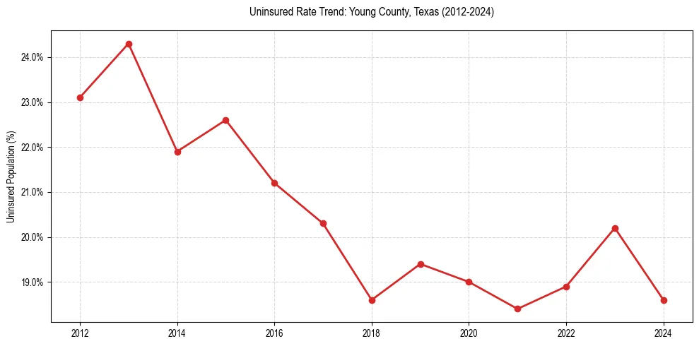 Uninsured trend chart for Young County, Texas