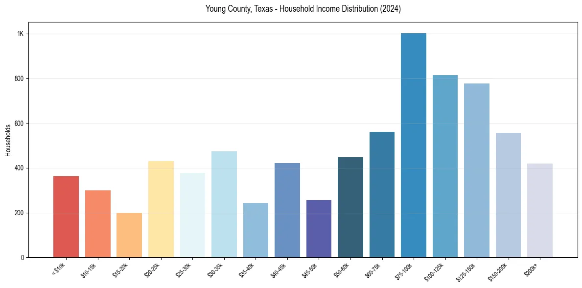 Income Distribution for 