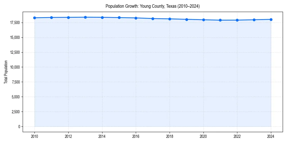 Population trends in 