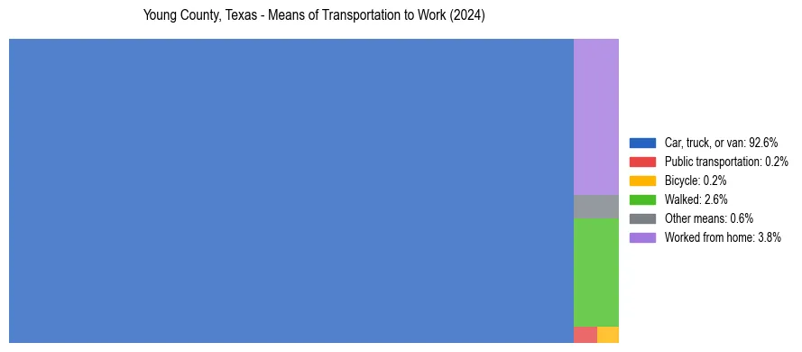 Commute modes in Young County, Texas