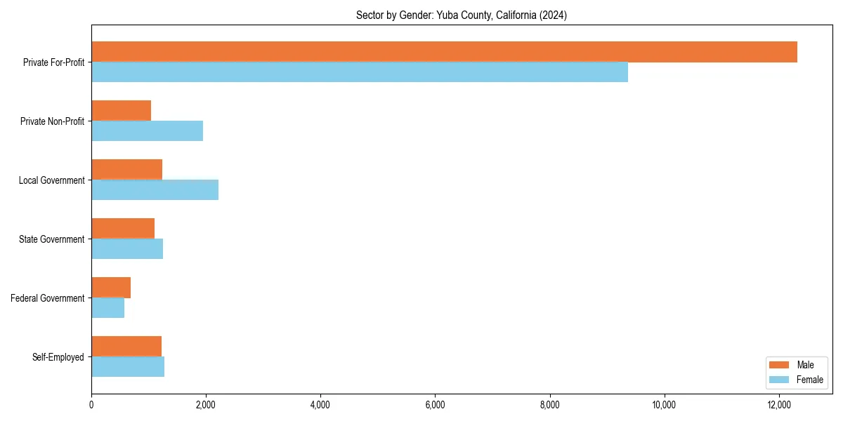 Employment sector breakdown by gender in 