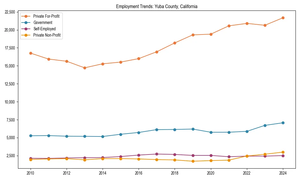 Long-term employment trends in 