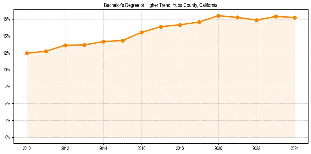 Trend chart showing bachelor degree growth in 