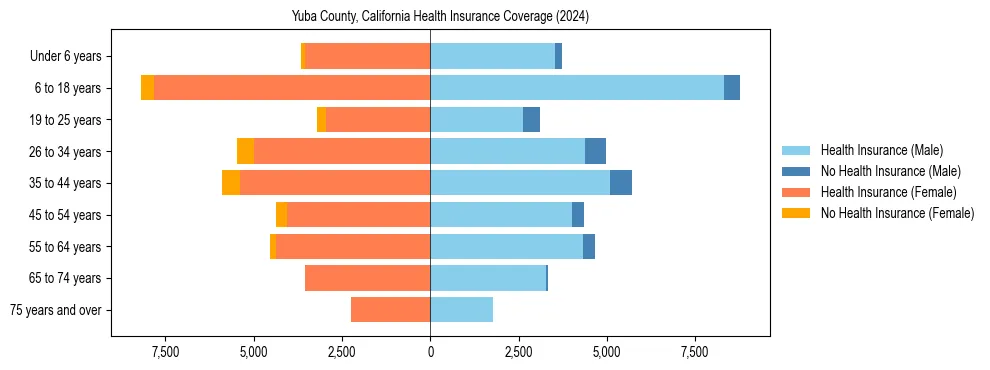 Health insurance pyramid for Yuba County, California