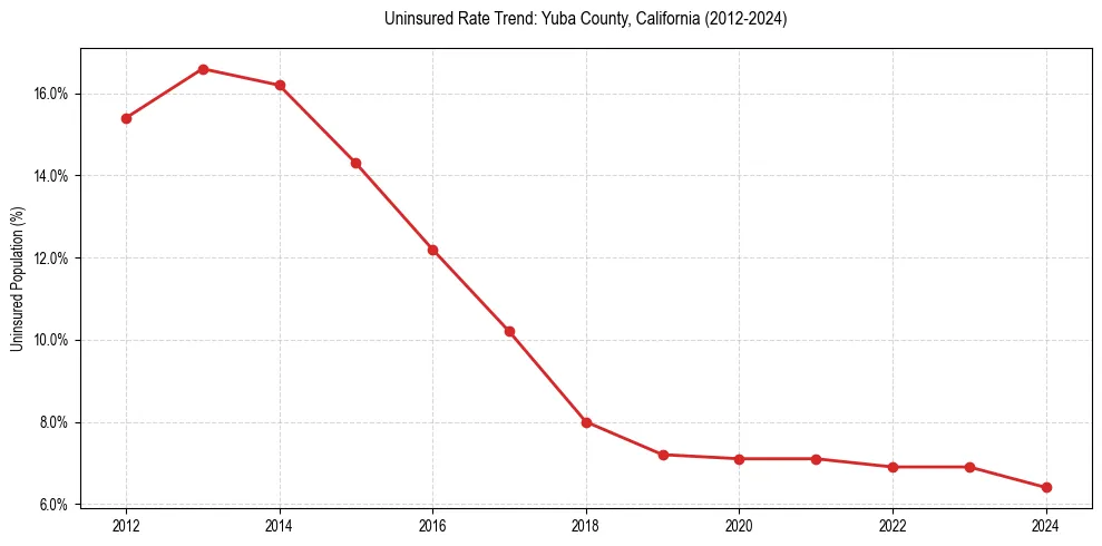 Uninsured trend chart for Yuba County, California