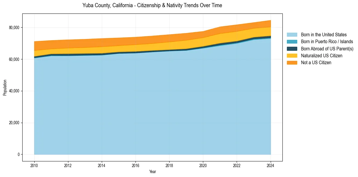 Historical nativity trends for 