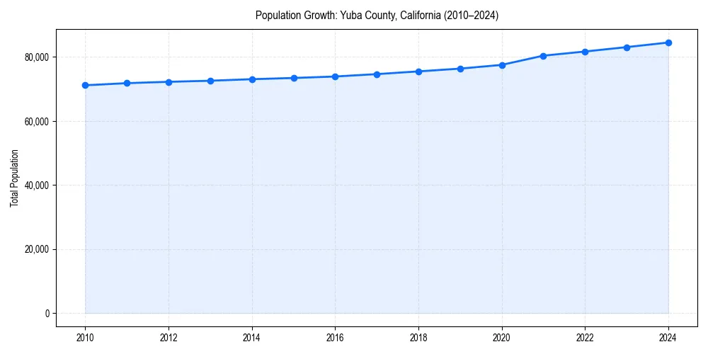 Population trends in 