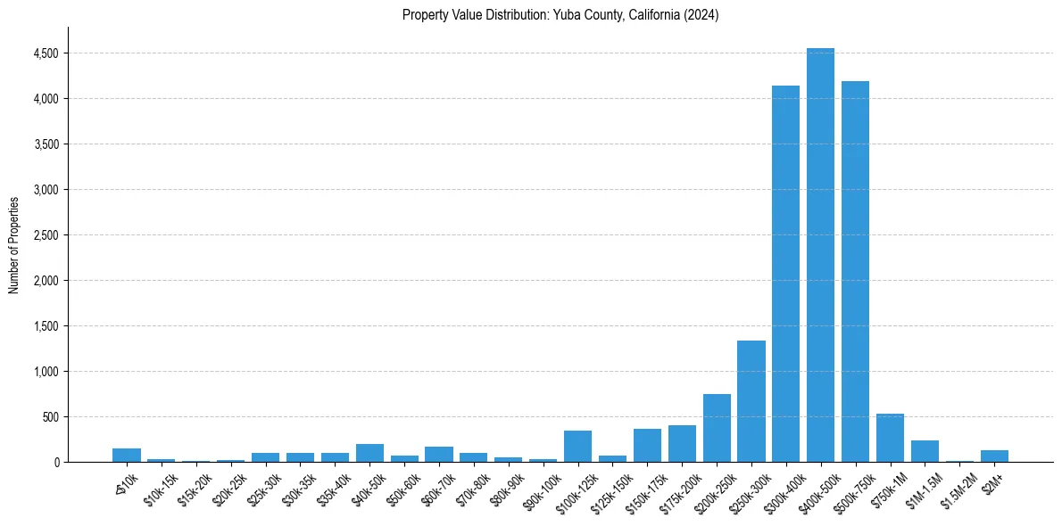 Value Distribution for 
