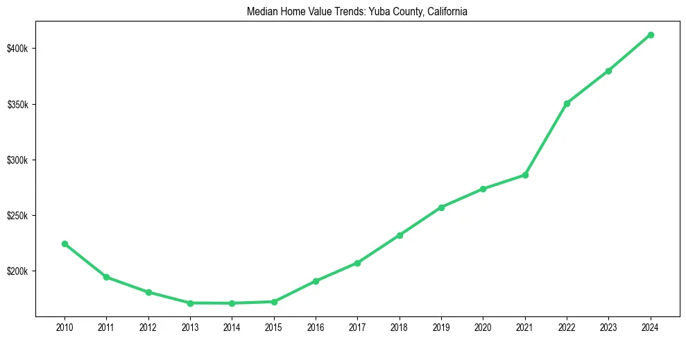 Median property value trends in 