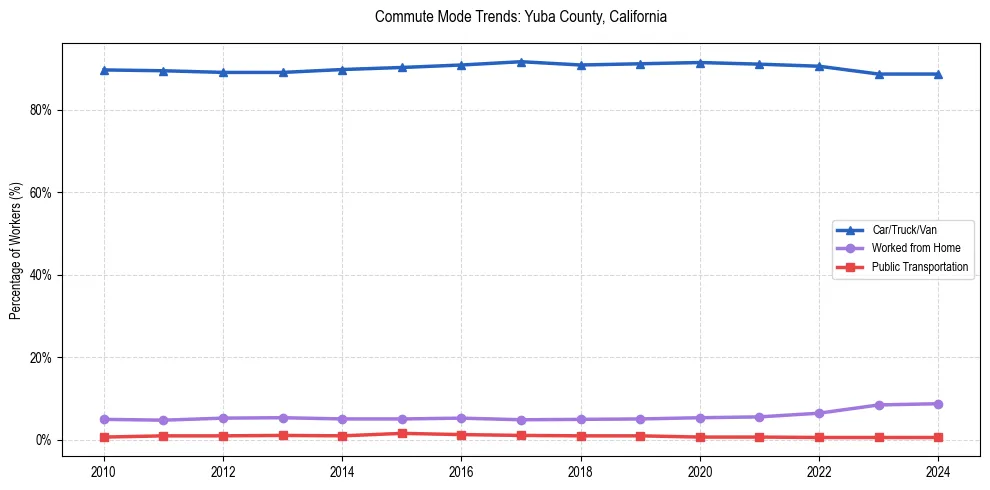 Transportation trends in Yuba County, California