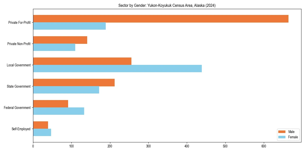 Employment sector breakdown by gender in 