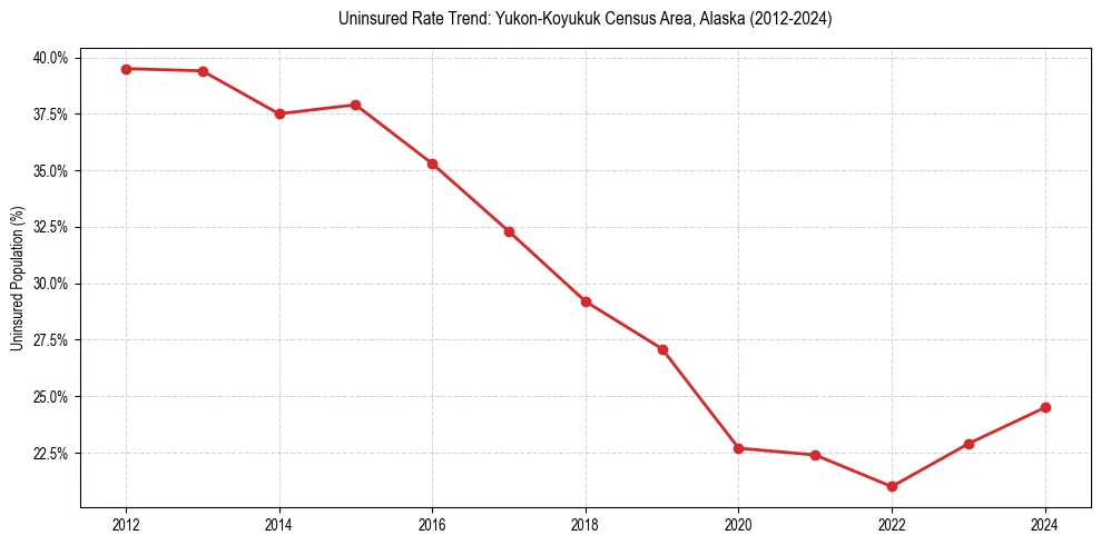 Uninsured trend chart for Yukon-Koyukuk Census Area, Alaska