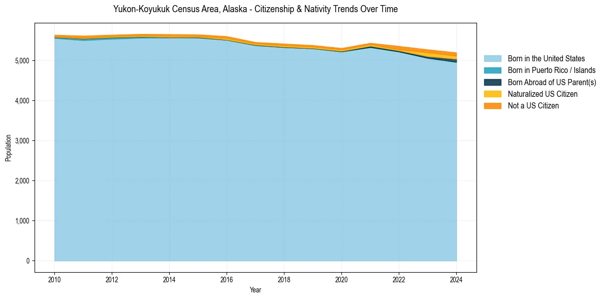 Historical nativity trends for 