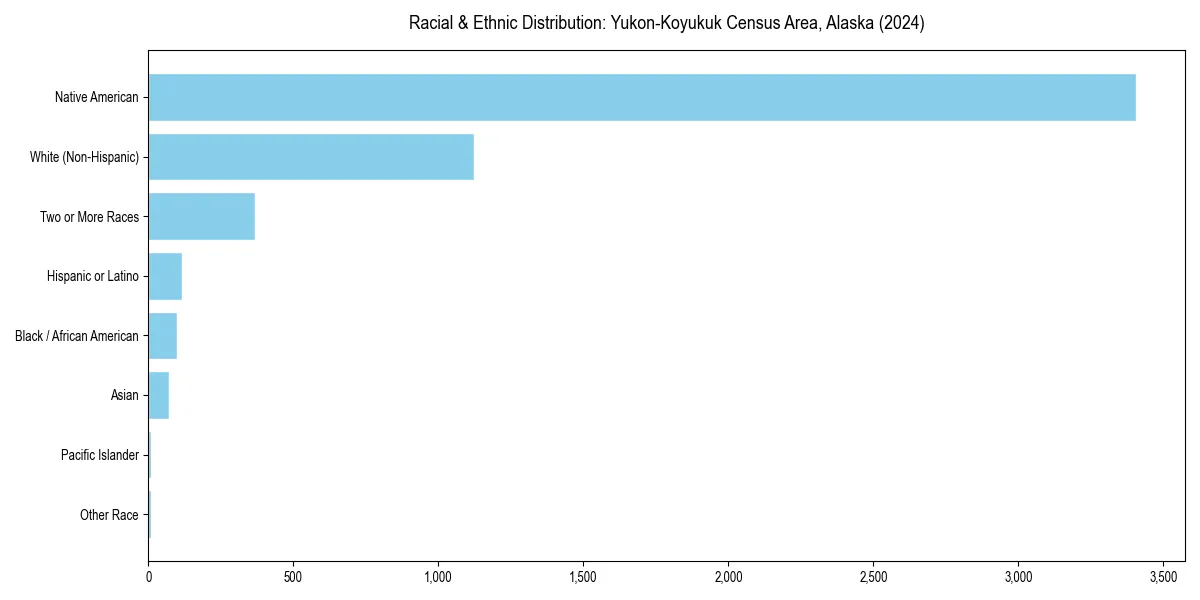 Bar chart showing racial distribution in  for 2024