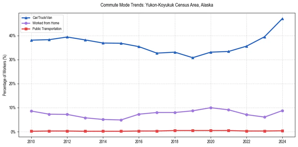 Transportation trends in Yukon-Koyukuk Census Area, Alaska