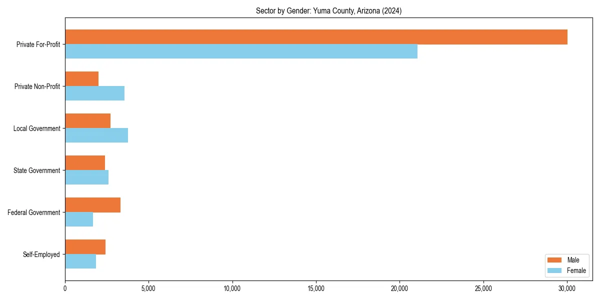 Employment sector breakdown by gender in 