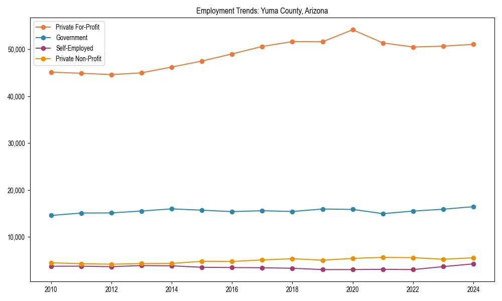 Long-term employment trends in 
