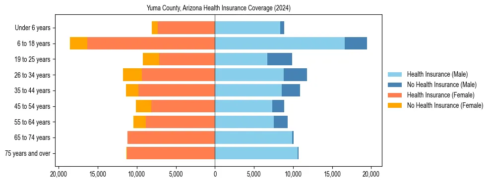 Health insurance pyramid for Yuma County, Arizona