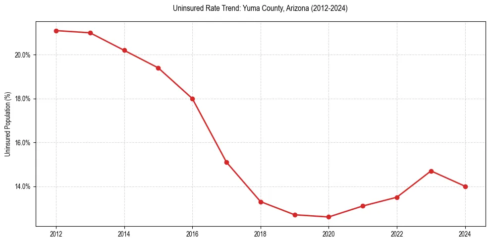 Uninsured trend chart for Yuma County, Arizona