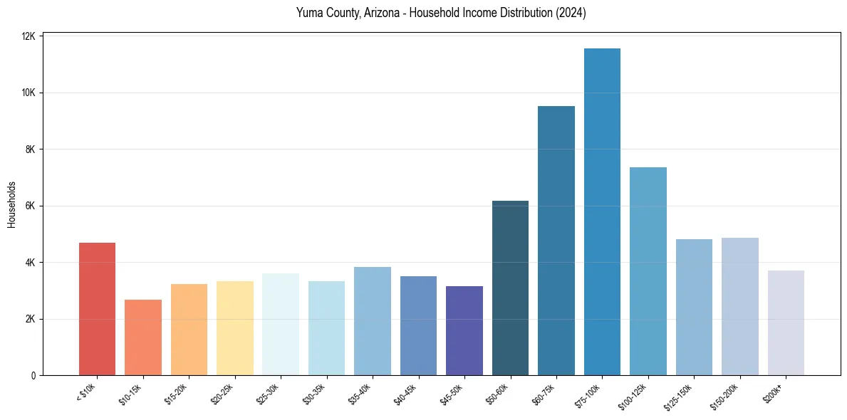 Income Distribution for 