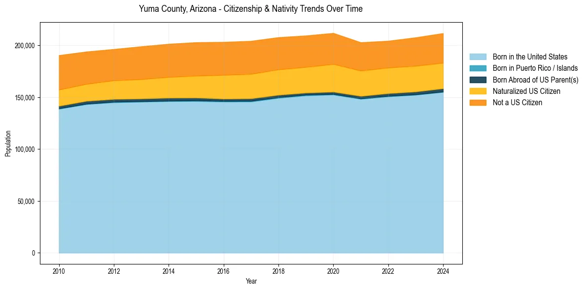 Historical nativity trends for 