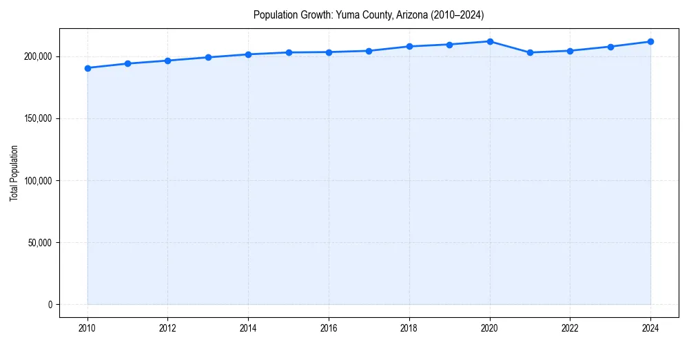Population trends in 