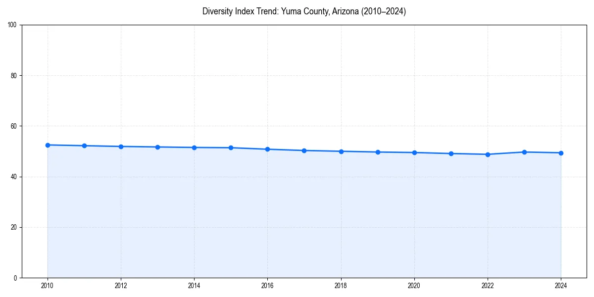 Line chart showing diversity index trends for 
