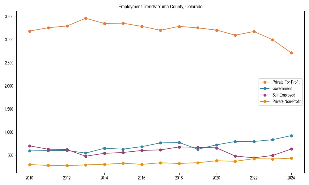 Long-term employment trends in 