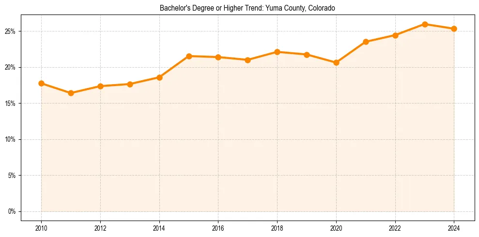 Trend chart showing bachelor degree growth in 