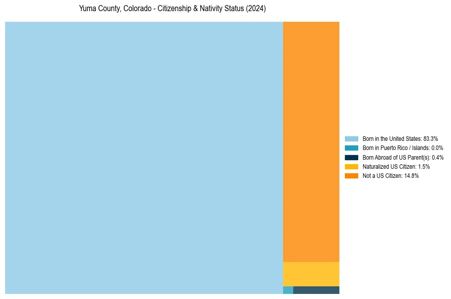 Nativity Treemap for 