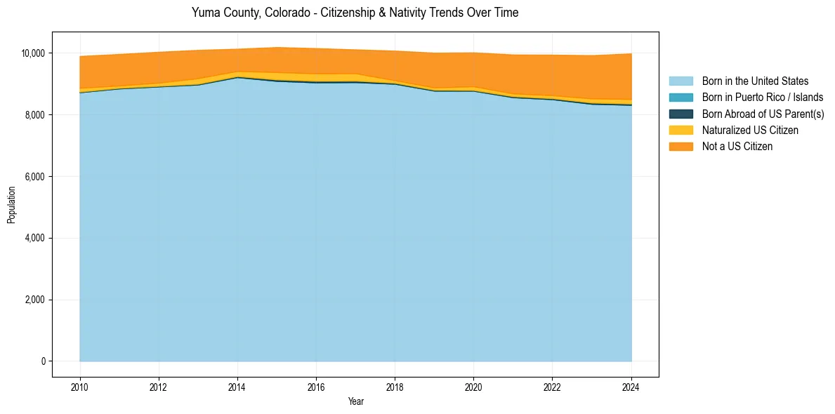 Historical nativity trends for 