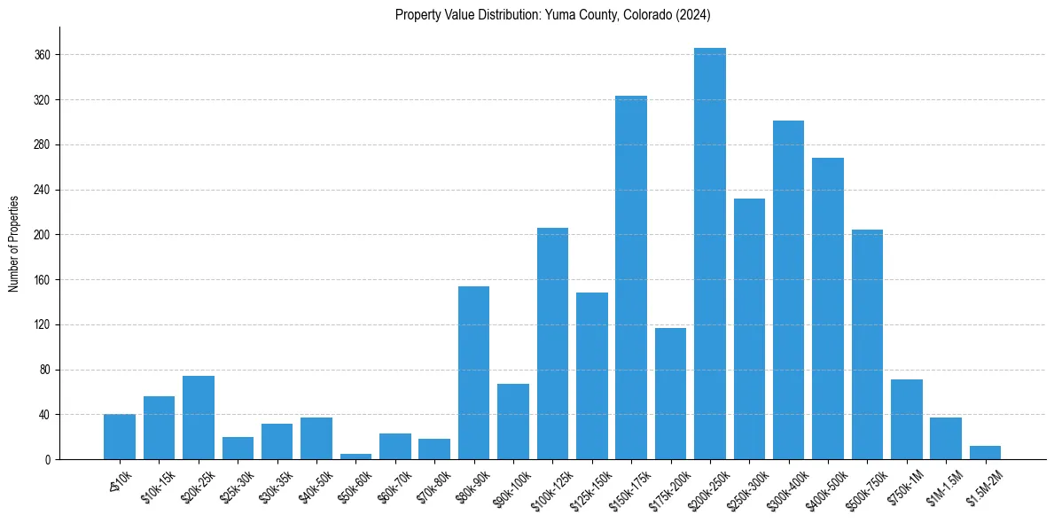 Value Distribution for 