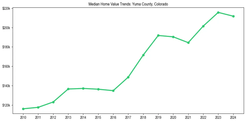 Median property value trends in 