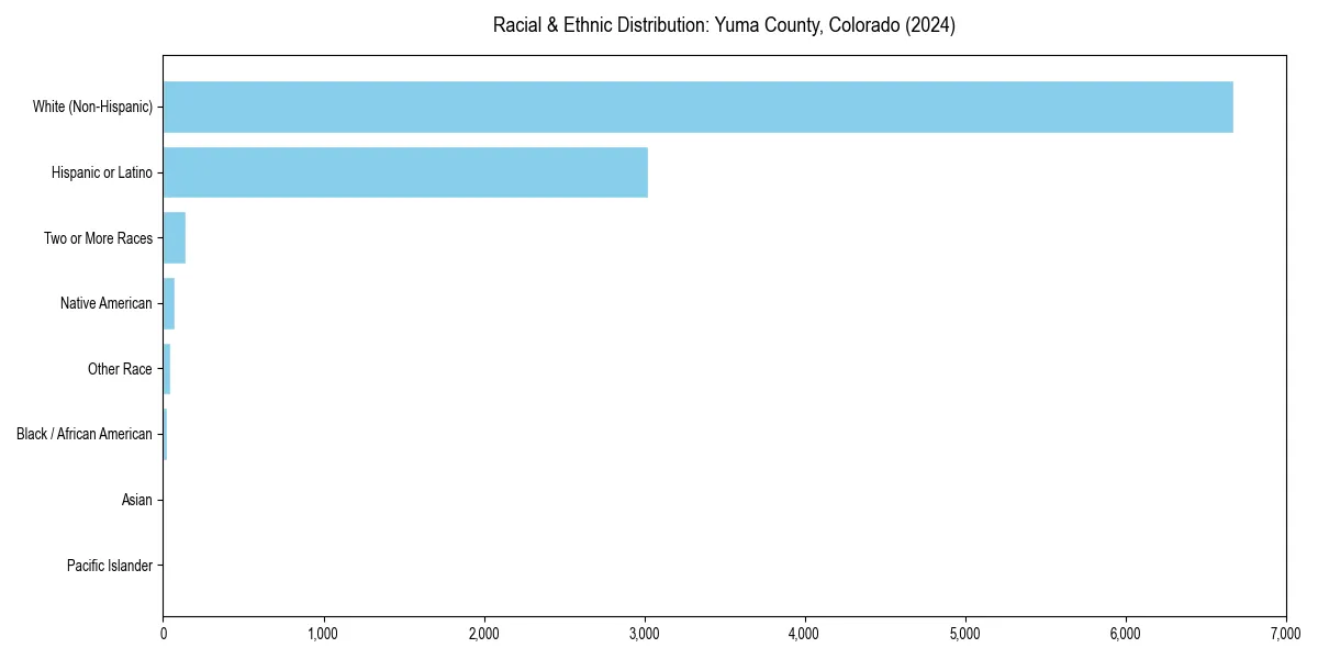 Bar chart showing racial distribution in  for 2024