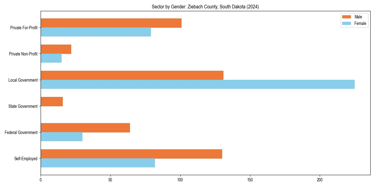 Employment sector breakdown by gender in 