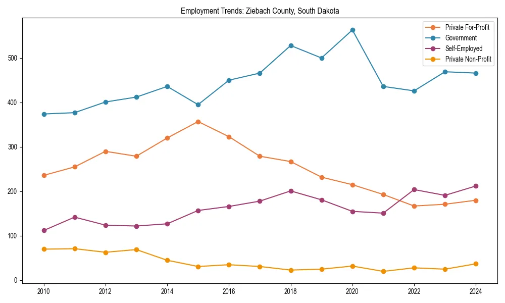Long-term employment trends in 