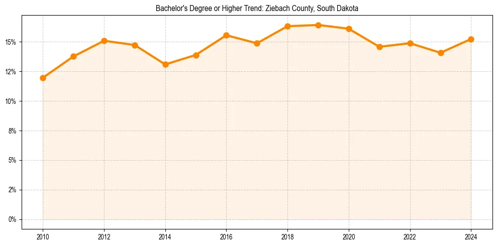 Trend chart showing bachelor degree growth in 