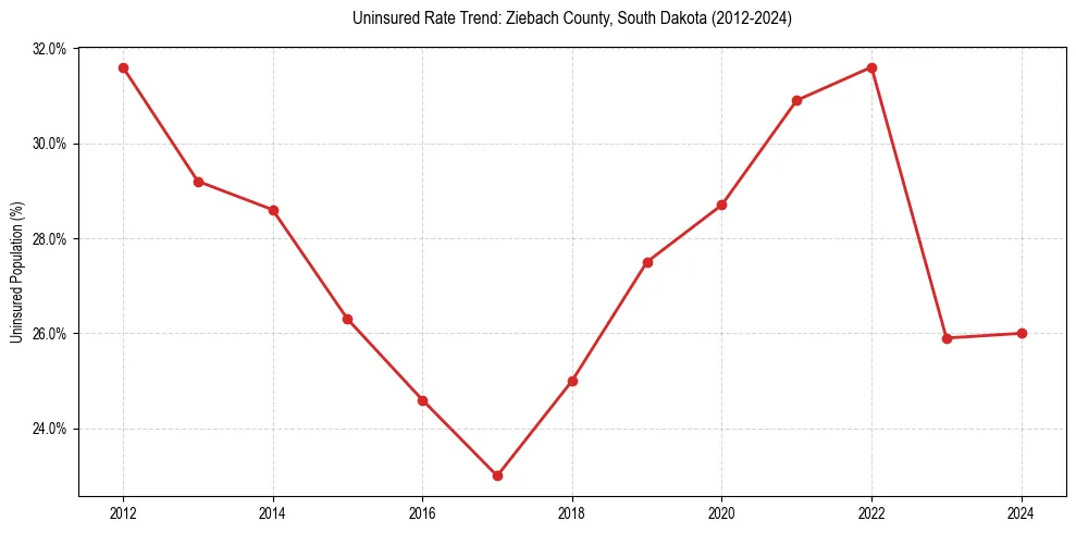 Uninsured trend chart for Ziebach County, South Dakota